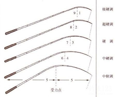 台钓钓竿的调性锥度硬度等参数(下)