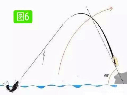 留出的富余量在提竿中鱼时能使钓竿可以抬起60度的角度。